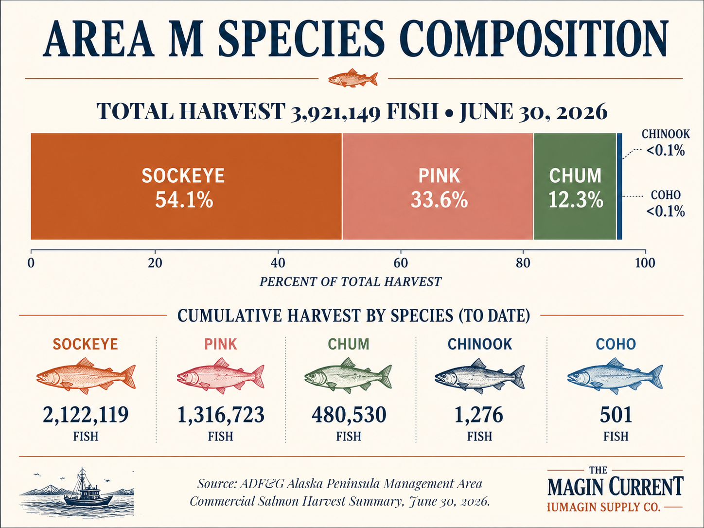 Area M species composition through June 30, 2026