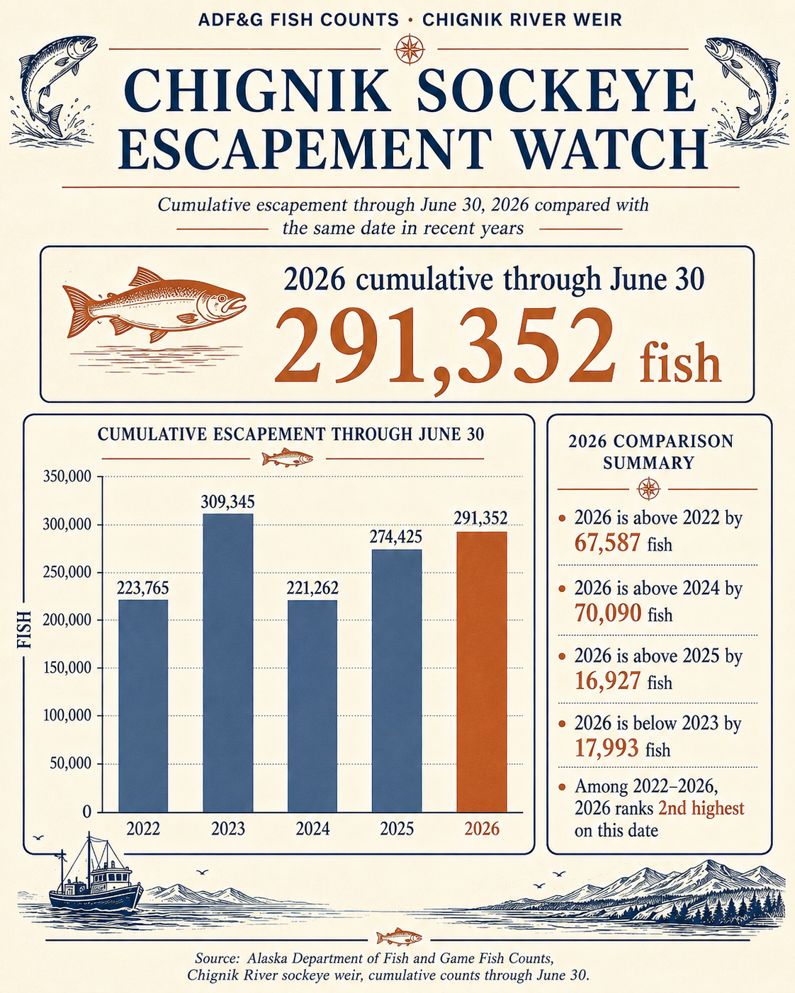 Chignik sockeye escapement through June 30, 2026