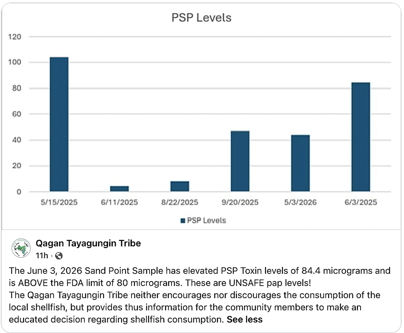 Qagan Tayagungin Tribe shellfish safety notice showing PSP levels and the June 3, 2026 Sand Point sample result.