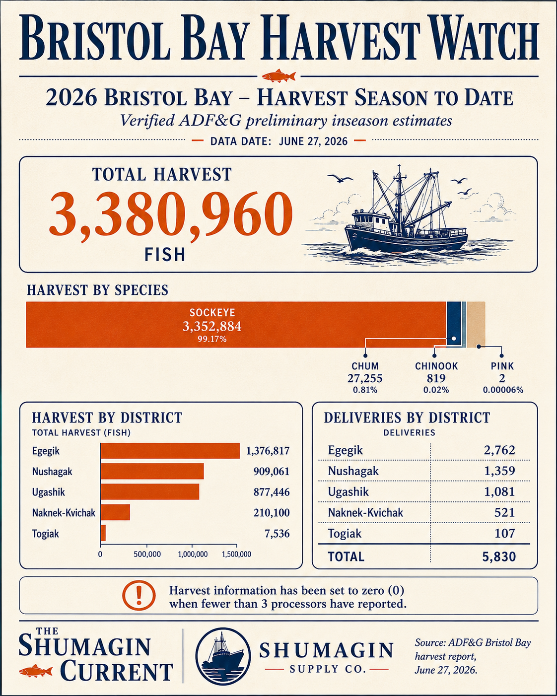 Bristol Bay 2026 harvest through late June