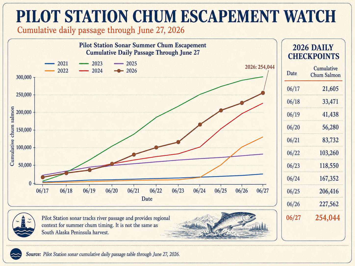 Pilot Station chum escapement cumulative through late June, 2026