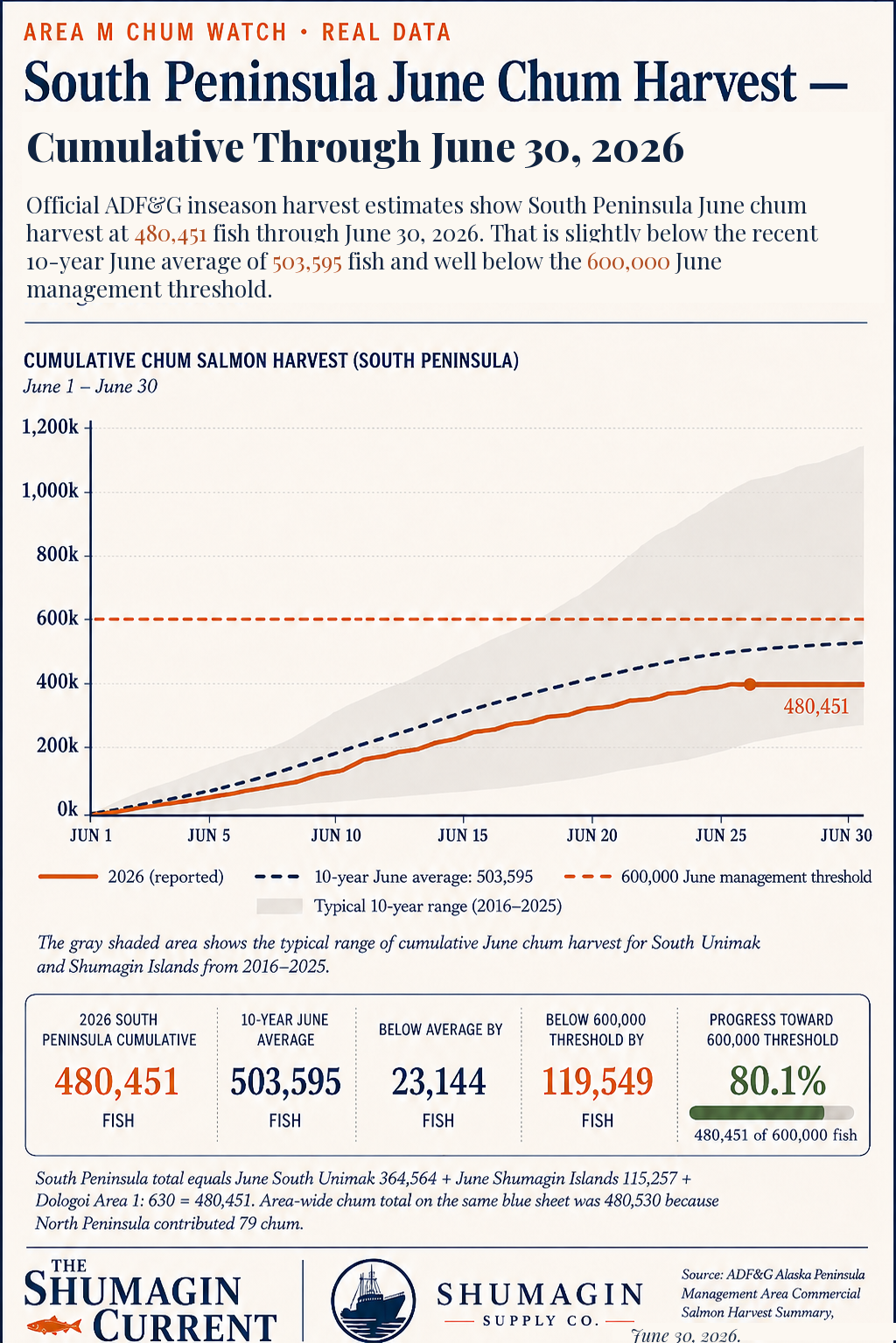 Area M cumulative June chum harvest vs 10-year range